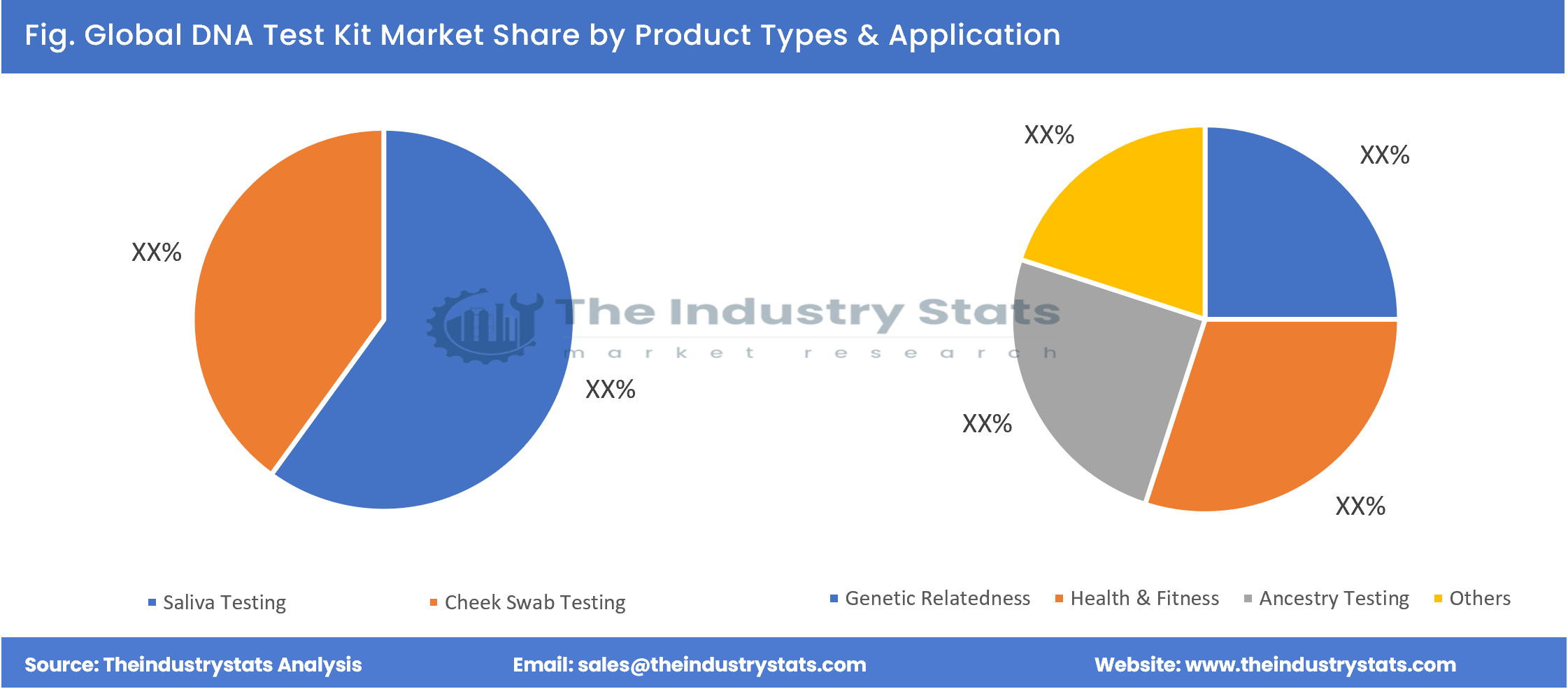 DNA Test Kit Share by Product Types & Application